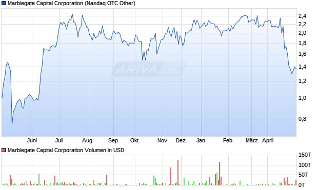 Marblegate Capital Aktie Chart
