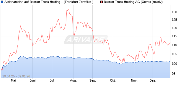 Aktienanleihe auf Daimler Truck Holding [DZ BANK AG] (WKN: DY67DS) Chart