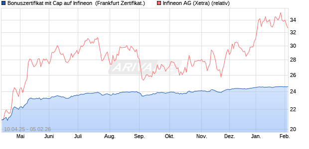 Bonuszertifikat mit Cap auf Infineon [DZ BANK AG] (WKN: DY67N6) Chart