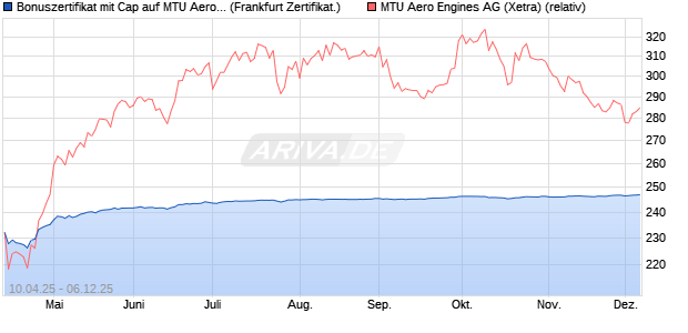 Bonuszertifikat mit Cap auf MTU Aero Engines [DZ BA. (WKN: DY67QJ) Chart