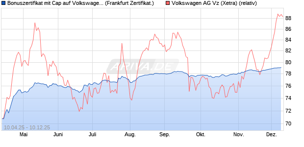 Bonuszertifikat mit Cap auf Volkswagen Vz [DZ BANK . (WKN: DY67SW) Chart