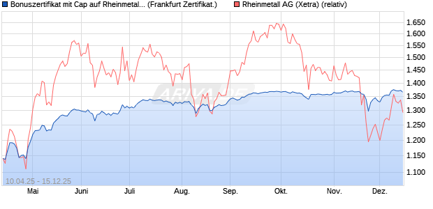 Bonuszertifikat mit Cap auf Rheinmetall [DZ BANK AG] (WKN: DY67Q4) Chart