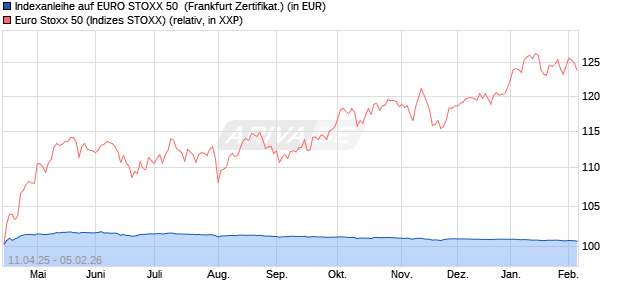 Indexanleihe auf EURO STOXX 50 [DZ BANK AG] (WKN: DY3DWF) Chart