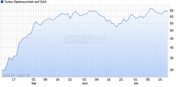 Turbo-Optionsschein auf DAX [Vontobel] Chart