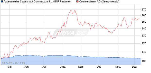 Aktienanleihe Classic auf Commerzbank [BNP Parib. (WKN: PC999F) Chart