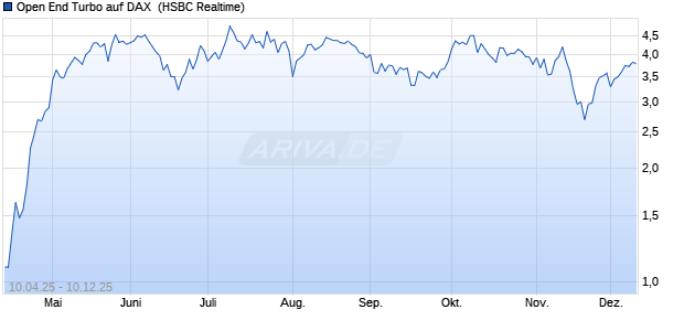 Open End Turbo auf DAX [HSBC Trinkaus & Burkhard. (WKN: HT4B7M) Chart