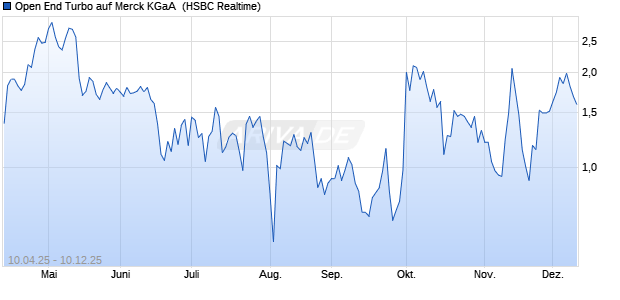 Open End Turbo auf Merck KGaA [HSBC Trinkaus & B. (WKN: HT4BD6) Chart