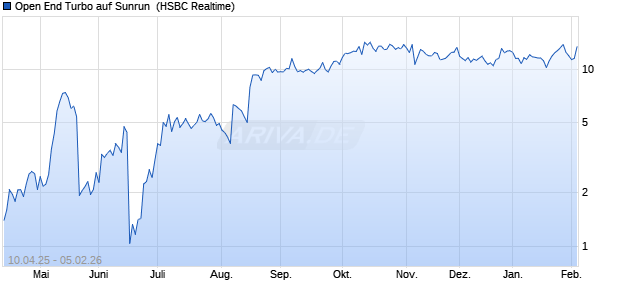 Open End Turbo auf Sunrun [HSBC Trinkaus & Burkh. (WKN: HT4BJR) Chart