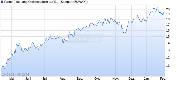 Faktor 2.0x Long Optionsschein auf Russell 2000 Ind. (WKN: MK4DF8) Chart