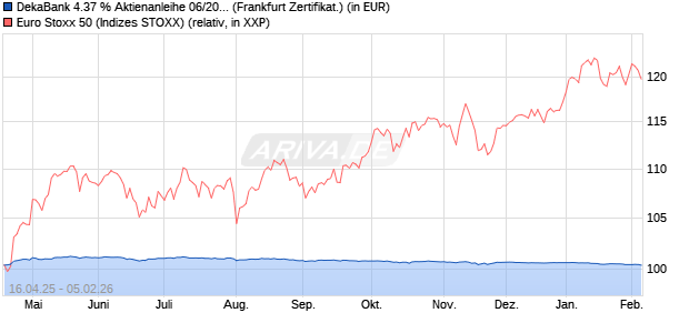 DekaBank 4.37 % Aktienanleihe 06/2026 auf EURO S. (WKN: DK1E4F) Chart