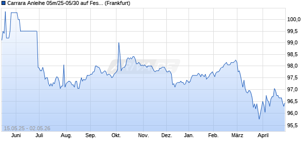 Carrara Anleihe 05m/25-05/30 auf Festzins (WKN HEL0G4, ISIN DE000HEL0G44) Chart