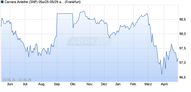 Carrara Anleihe (SNP) 05o/25-05/29 auf Festzins (WKN HEL0G6, ISIN DE000HEL0G69) Chart