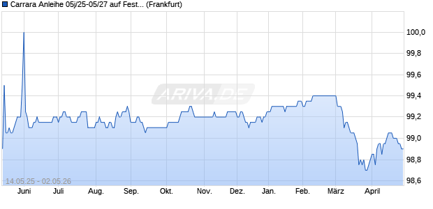 Carrara Anleihe 05j/25-05/27 auf Festzins (WKN HEL0G1, ISIN DE000HEL0G10) Chart