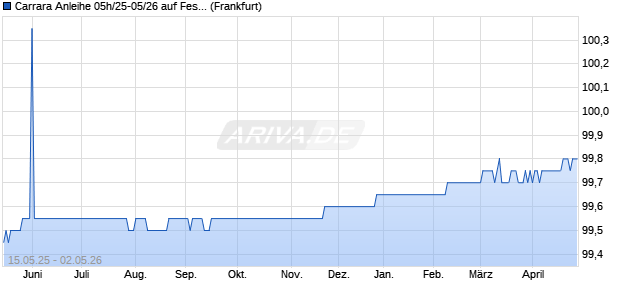 Carrara Anleihe 05h/25-05/26 auf Festzins (WKN HEL0GZ, ISIN DE000HEL0GZ6) Chart