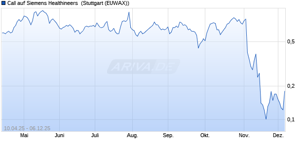 Call auf Siemens Healthineers [Morgan Stanley & Co. (WKN: MK4J4P) Chart