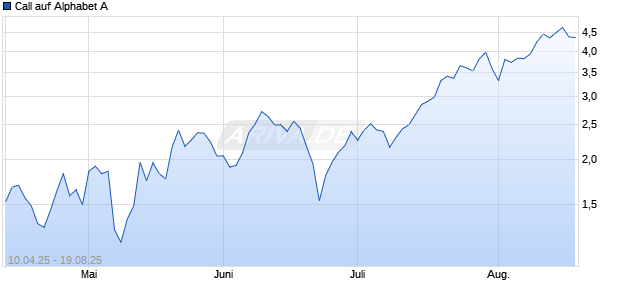Call auf Alphabet A [Morgan Stanley & Co. International plc] Chart