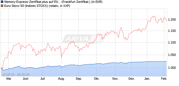 Memory-Express-Zertifikat plus auf EURO STOXX 50 [. (WKN: LB5369) Chart