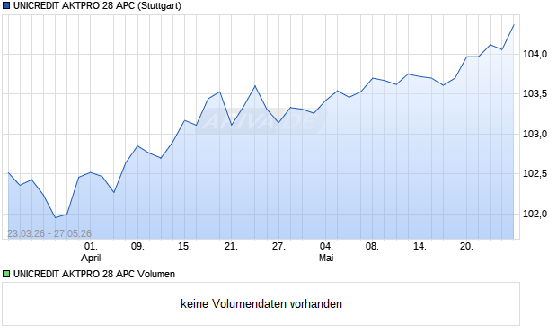 UNICREDIT AKTPRO 28 APC Aktie Chart