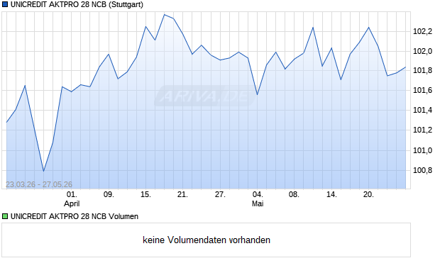 UNICREDIT AKTPRO 28 NCB Aktie Chart