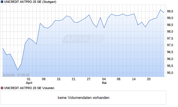UNICREDIT AKTPRO 28 SIE Aktie Chart