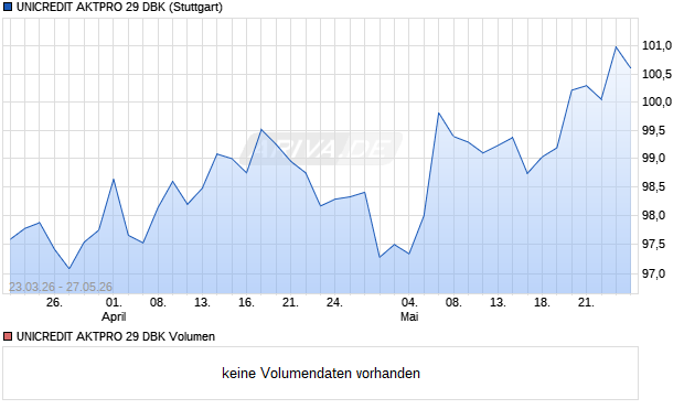 UNICREDIT AKTPRO 29 DBK Aktie Chart