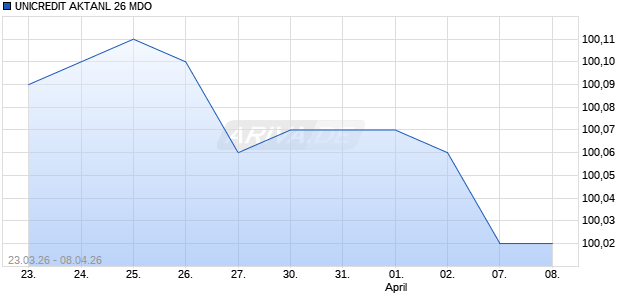 UNICREDIT AKTANL 26 MDO Aktie Chart
