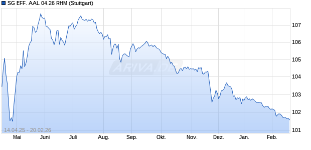 SG EFF. AAL 04.26 RHM Aktie Chart