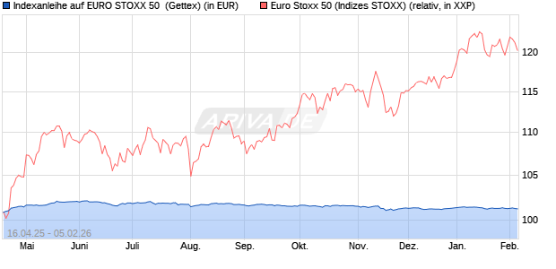 Indexanleihe auf EURO STOXX 50 [UniCredit Bank G. (WKN: UG4XCZ) Chart