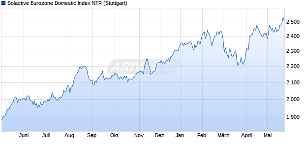 Solactive Eurozone Domestic Index NTR Chart