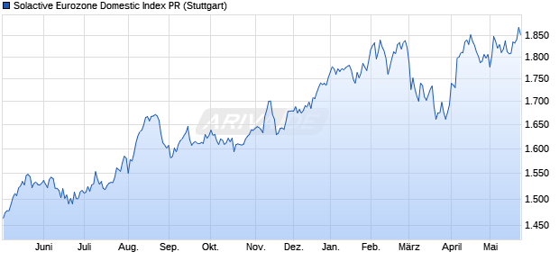 Solactive Eurozone Domestic Index PR Chart