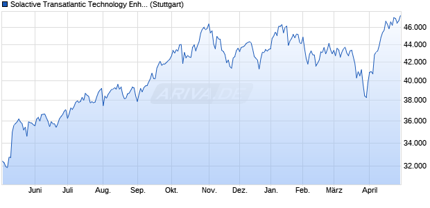 Solactive Transatlantic Technology Enhanced Exposu. Chart