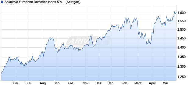 Solactive Eurozone Domestic Index 5% AR Chart