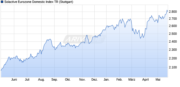Solactive Eurozone Domestic Index TR Chart