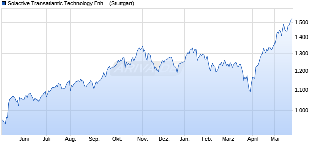 Solactive Transatlantic Technology Enhanced Exposu. Chart