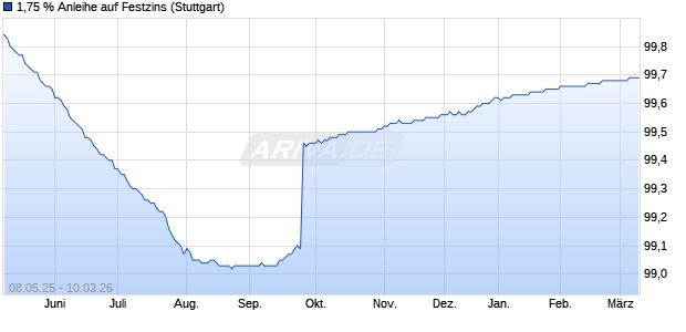 1,75 % Anleihe auf Festzins (WKN LB52KX, ISIN DE000LB52KX2) Chart