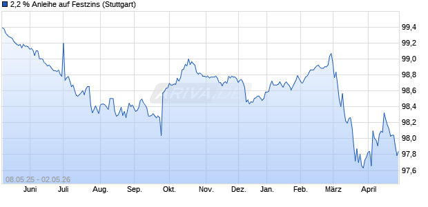 2,2 % Anleihe auf Festzins (WKN LB52L0, ISIN DE000LB52L08) Chart