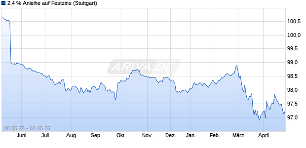 2,4 % Anleihe auf Festzins (WKN LB52L1, ISIN DE000LB52L16) Chart