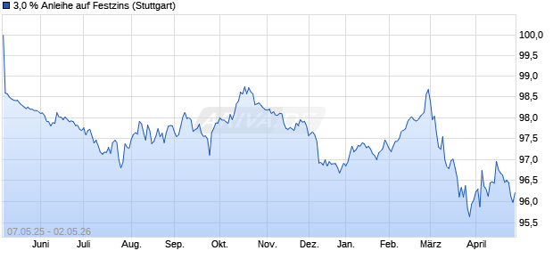 3,0 % Anleihe auf Festzins (WKN LB52LD, ISIN DE000LB52LD2) Chart