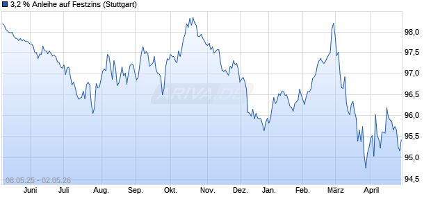 3,2 % Anleihe auf Festzins (WKN LB52LF, ISIN DE000LB52LF7) Chart