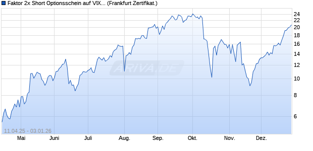 Faktor 2x Short Optionsschein auf VIX [Vontobel] (WKN: VK03GH) Chart