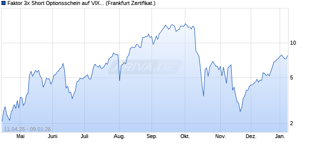 Faktor 3x Short Optionsschein auf VIX [Vontobel] (WKN: VK03GJ) Chart