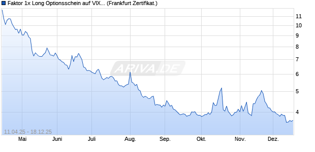 Faktor 1x Long Optionsschein auf VIX [Vontobel] (WKN: VK03GN) Chart