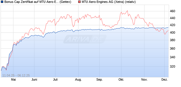 Bonus Cap Zertifikat auf MTU Aero Engines [UniCredi. (WKN: UG4YFG) Chart