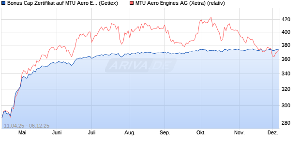 Bonus Cap Zertifikat auf MTU Aero Engines [UniCredi. (WKN: UG4YFH) Chart