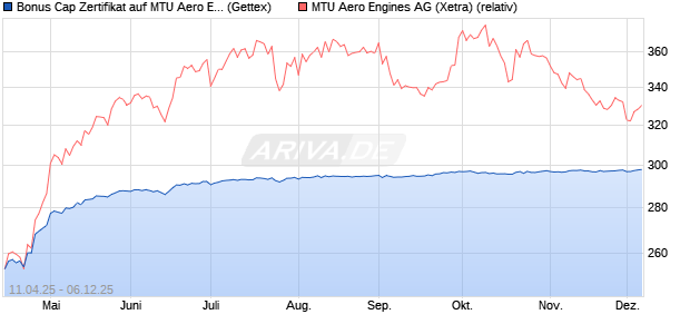 Bonus Cap Zertifikat auf MTU Aero Engines [UniCredi. (WKN: UG4YFJ) Chart