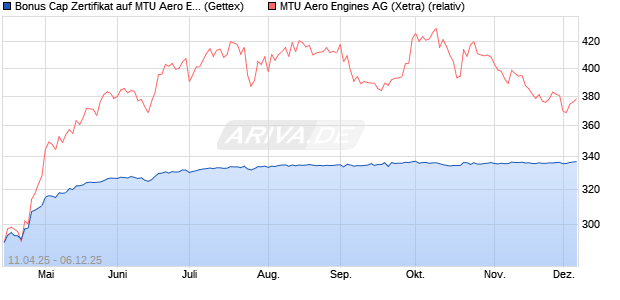Bonus Cap Zertifikat auf MTU Aero Engines [UniCredi. (WKN: UG4YFK) Chart