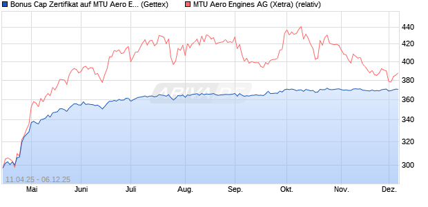 Bonus Cap Zertifikat auf MTU Aero Engines [UniCredi. (WKN: UG4YFL) Chart
