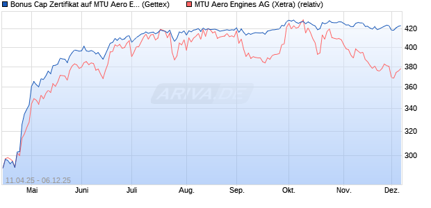Bonus Cap Zertifikat auf MTU Aero Engines [UniCredi. (WKN: UG4YFM) Chart