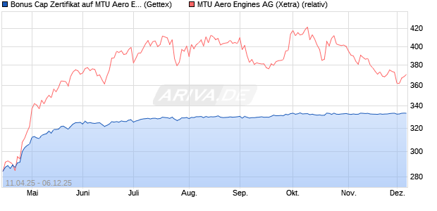 Bonus Cap Zertifikat auf MTU Aero Engines [UniCredi. (WKN: UG4YFN) Chart