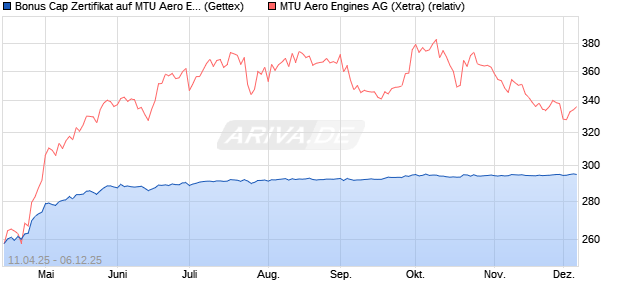 Bonus Cap Zertifikat auf MTU Aero Engines [UniCredi. (WKN: UG4YFP) Chart